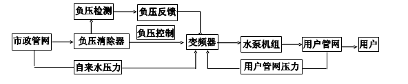 無負壓供水設(shè)備流程圖.png 無負壓供水設(shè)備流程圖.png